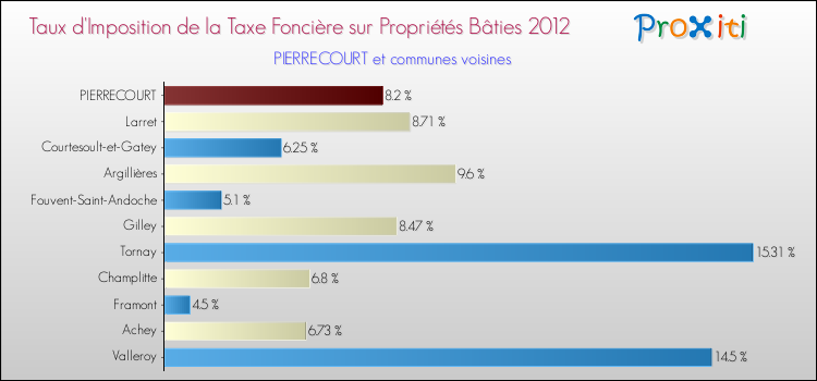 Taux d'imposition de la taxe foncière sur le bati 2012 pour PIERRECOURT et les communes proches Comparaison des taux d'imposition de la taxe foncière sur le bati 2012 pour PIERRECOURT et les communes voisines