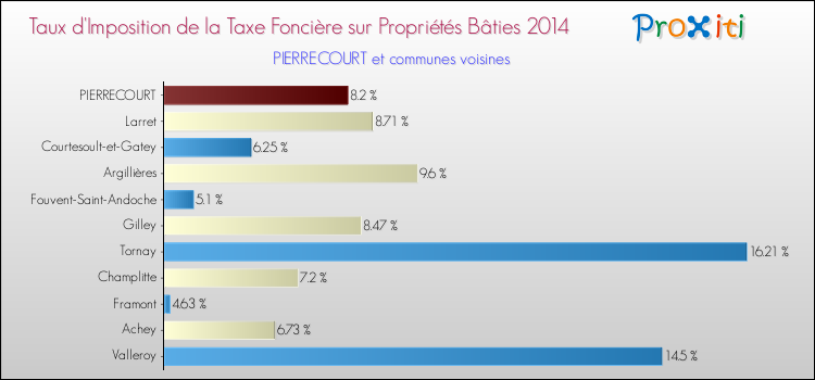 Taux d'imposition de la taxe foncière sur le bati 2014 pour PIERRECOURT et les communes proches Comparaison des taux d'imposition de la taxe foncière sur le bati 2014 pour PIERRECOURT et les communes voisines