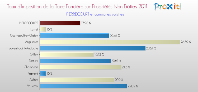 Taux d'imposition de la taxe foncière sur les immeubles et terrains non batis 2011 pour PIERRECOURT et les communes proches Comparaison des taux d'imposition de la taxe foncière sur les immeubles et terrains non batis 2011 pour PIERRECOURT et les communes voisines