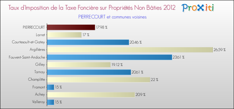 Taux d'imposition de la taxe foncière sur les immeubles et terrains non batis 2012 pour PIERRECOURT et les communes proches Comparaison des taux d'imposition de la taxe foncière sur les immeubles et terrains non batis 2012 pour PIERRECOURT et les communes voisines
