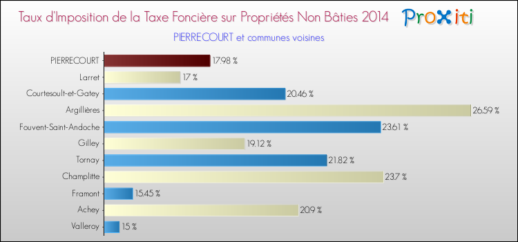Taux d'imposition de la taxe foncière sur les immeubles et terrains non batis 2014 pour PIERRECOURT et les communes proches Comparaison des taux d'imposition de la taxe foncière sur les immeubles et terrains non batis 2014 pour PIERRECOURT et les communes voisines