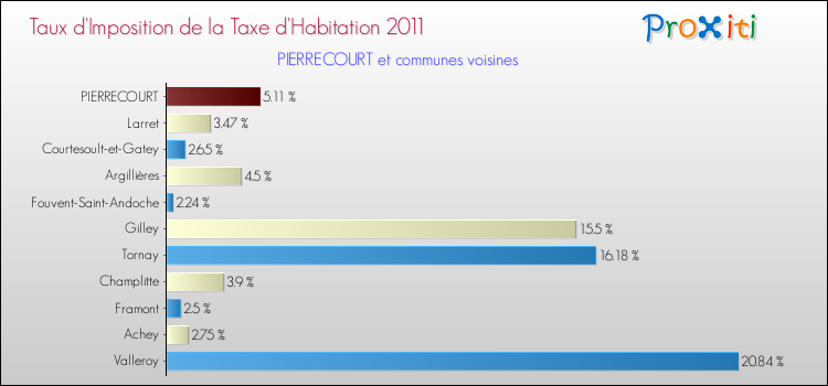 Taux d'imposition de la taxe d'habitation 2011 pour PIERRECOURT et les communes proches Comparaison des taux d'imposition de la taxe d'habitation 2011 pour PIERRECOURT et les communes voisines