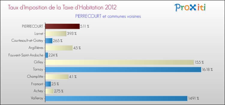 Taux d'imposition de la taxe d'habitation 2012 pour PIERRECOURT et les communes proches Comparaison des taux d'imposition de la taxe d'habitation 2012 pour PIERRECOURT et les communes voisines