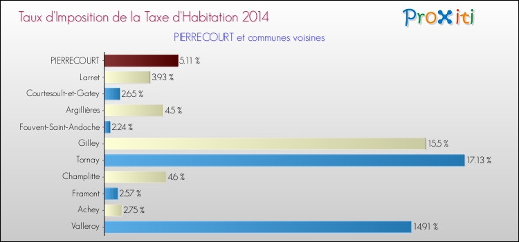 Taux d'imposition de la taxe d'habitation 2014 pour PIERRECOURT et les communes proches Comparaison des taux d'imposition de la taxe d'habitation 2014 pour PIERRECOURT et les communes voisines