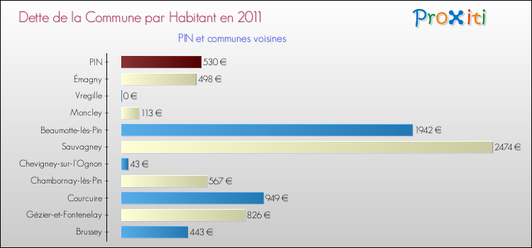 Dette par habitant de la commune en 2011 pour PIN et les communes proches Comparaison de la dette par habitant de la commune en 2011 pour PIN et les communes voisines