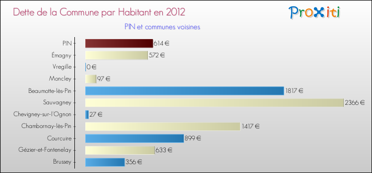 Dette par habitant de la commune en 2012 pour PIN et les communes proches Comparaison de la dette par habitant de la commune en 2012 pour PIN et les communes voisines