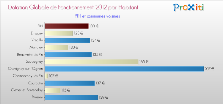 Montant des dotations globales de fonctionnement DGF par Habitant pour PIN et les communes proches Comparaison des des dotations globales de fonctionnement DGF par habitant pour PIN et les communes voisines