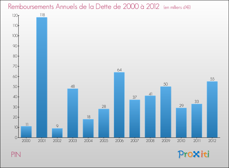 Evolution de l'annuité de la dette pour la commune de PIN de 2000 à 2012 Annuités de la dette pour PIN de 2000 à 2012