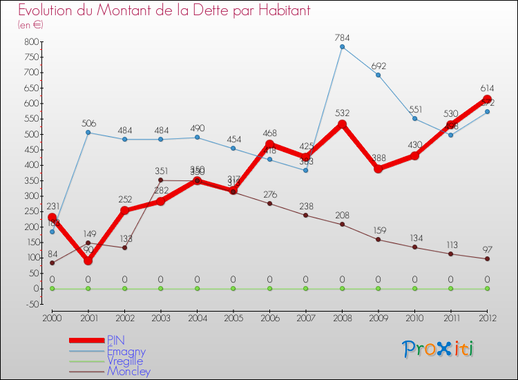 Evolution de la dette par habitant pour la commune de PIN et les communes proches de 2000 à 2012 Comparaison de la dette par habitant pour PIN et les communes voisines de 2000 à 2012