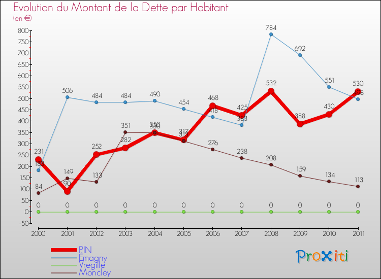 Evolution de la dette par habitant pour la commune de PIN et les communes proches Comparaison de la dette par habitant pour PIN et les communes voisines
