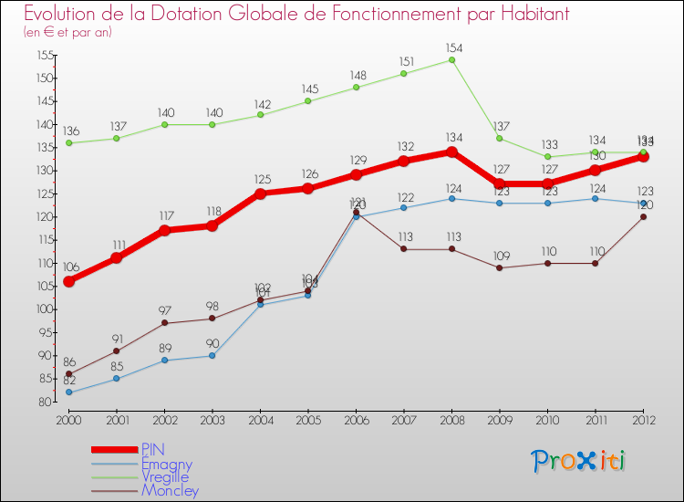 Evolution et montant de la dotation globale de fonctionnement par Habitant pour PIN et les communes proches Comparaison des dotations globales de fonctionnement par habitant pour PIN et les communes voisines