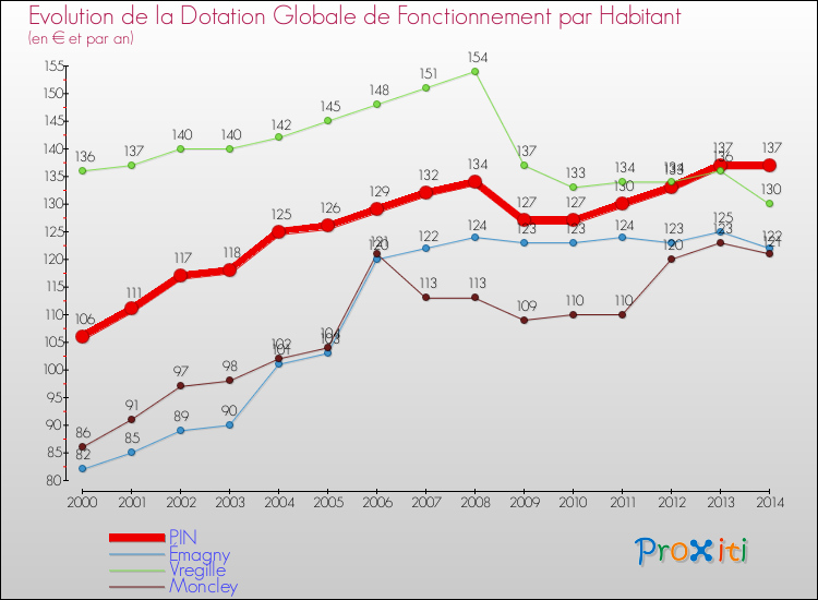 Evolution et montant de la dotation globale de fonctionnement par Habitant pour PIN et les communes proches de 2000 à 2014. Comparaison des dotations globales de fonctionnement par habitant pour PIN et les communes voisines de 2000 à 2014.