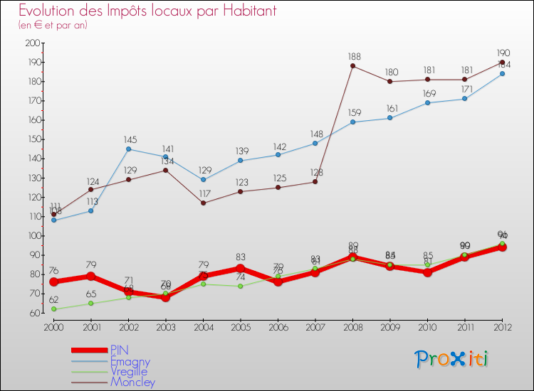 Evolution et montant des impôts locaux par Habitant pour PIN et les communes proches Comparaison des impôts locaux par habitant pour PIN et les communes voisines