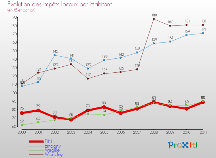 Evolution et montant des impôts locaux par Habitant pour PIN et les communes proches Comparaison des impôts locaux par habitant pour PIN et les communes voisines