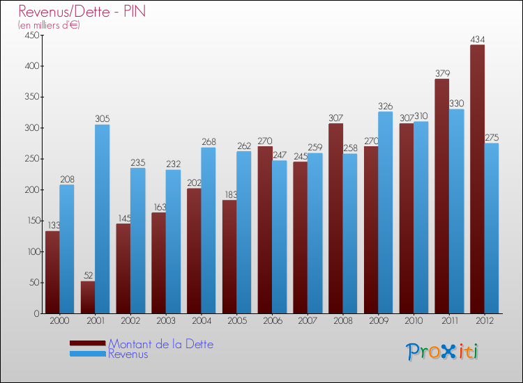 Evolution comparée de la dette et des revenus pour la commune de PIN de 2000 à 2012 Comparaison de la dette et des revenus pour PIN de 2000 à 2012