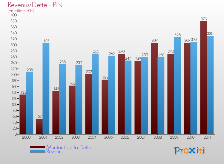 Evolution comparée de la dette et des revenus pour la commune de PIN de 2000 à 2011 Comparaison de la dette et des revenus pour PIN de 2000 à 2011