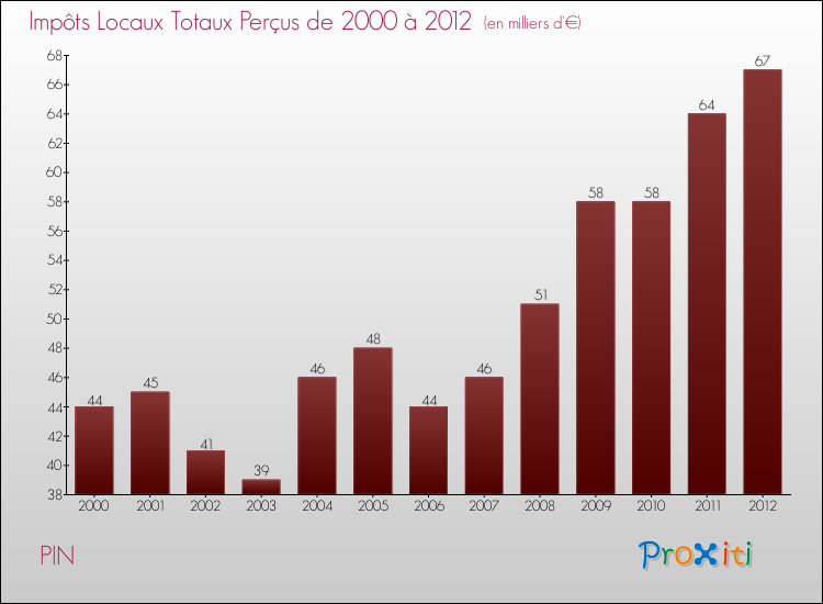 Evolution des Impôts Locaux pour la commune de PIN de 2000 à 2012 Evolution des Impôts Locaux pour PIN de 2000 à 2012