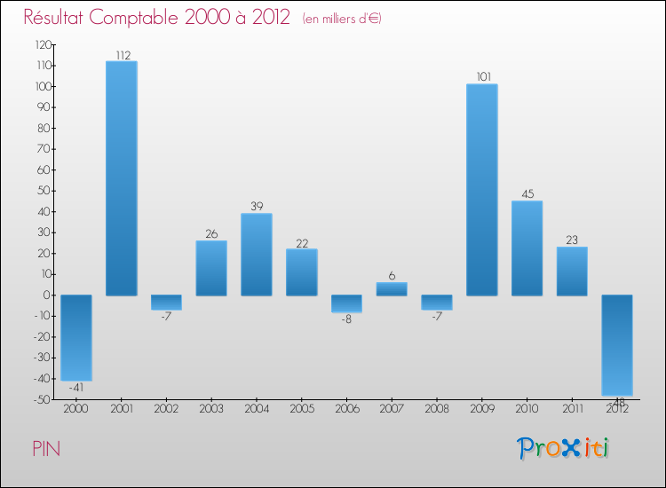 Evolution du résultat comptable pour la commune de PIN de 2000 à 2012 Evolution du résultat comptable pour PIN de 2000 à 2012