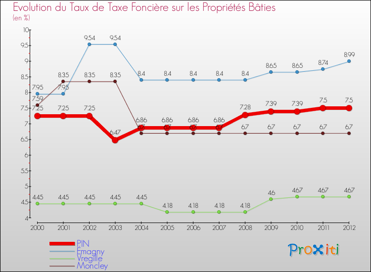 Evolution du taux de la taxe foncière sur le bati pour PIN et les communes proches de 2000 à 2012 Comparaison des taux de taxe foncière sur le bati pour PIN et les communes voisines de 2000 à 2012
