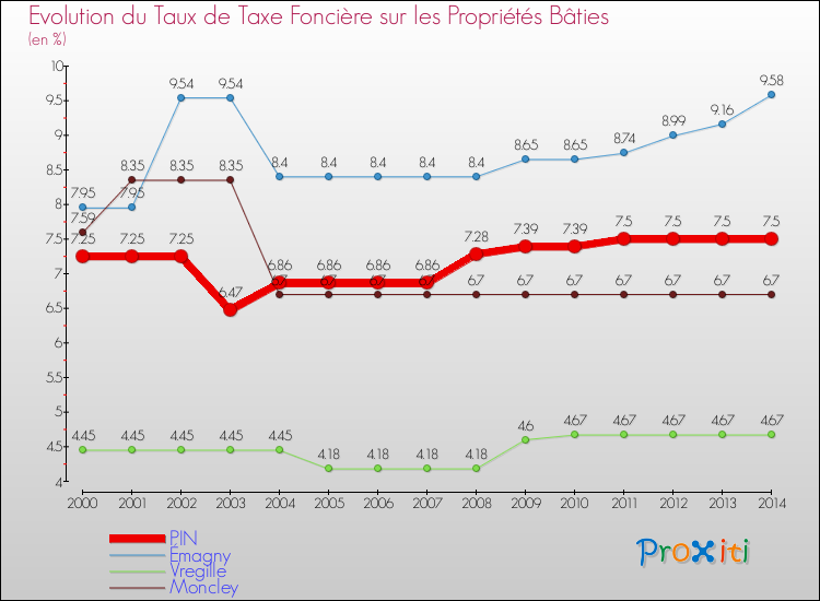 Evolution du taux de la taxe foncière sur le bati pour PIN et les communes proches de 2000 à 2014 Comparaison des taux de taxe foncière sur le bati pour PIN et les communes voisines de 2000 à 2014