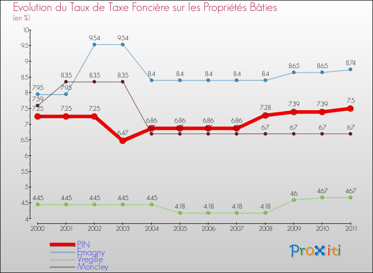 Evolution du taux de la taxe foncière sur le bati pour PIN et les communes proches Comparaison des taux de taxe foncière sur le bati pour PIN et les communes voisines