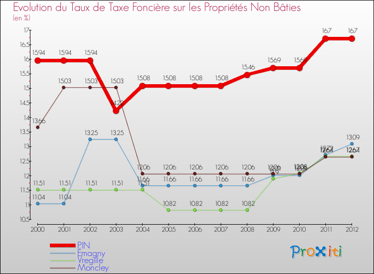 Evolution du taux de la taxe foncière sur les immeubles et terrains non batis pour PIN et les communes proches de 2000 à 2012 Comparaison des taux de la taxe foncière sur les immeubles et terrains non batis pour PIN et les communes voisines de 2000 à 2012