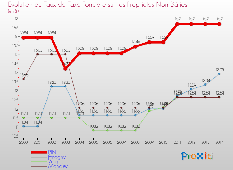 Evolution du taux de la taxe foncière sur les immeubles et terrains non batis pour PIN et les communes proches de 2000 à 2014 Comparaison des taux de la taxe foncière sur les immeubles et terrains non batis pour PIN et les communes voisines de 2000 à 2014
