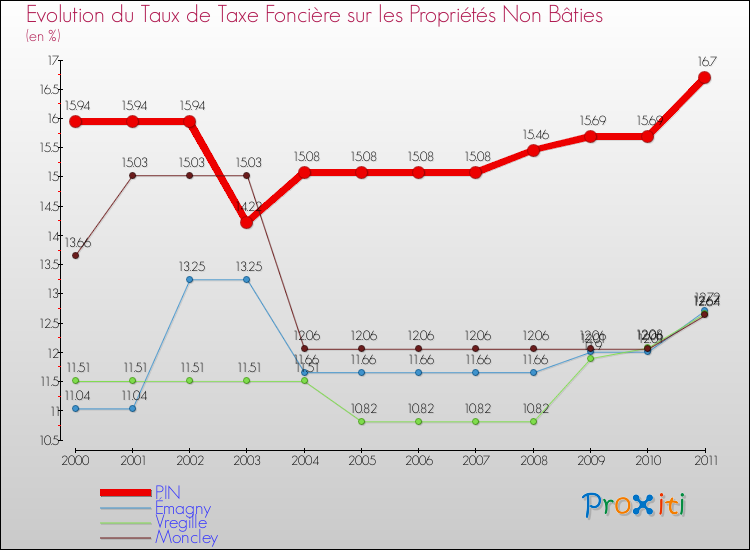 Evolution du taux de la taxe foncière sur les immeubles et terrains non batis pour PIN et les communes proches Comparaison des taux de la taxe foncière sur les immeubles et terrains non batis pour PIN et les communes voisines