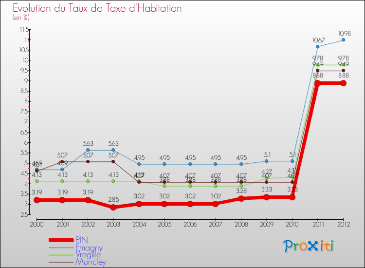 Evolution du taux de la taxe d'habitation pour PIN et les communes proches Comparaison des taux de la taxe d'habitation pour PIN et les communes voisines