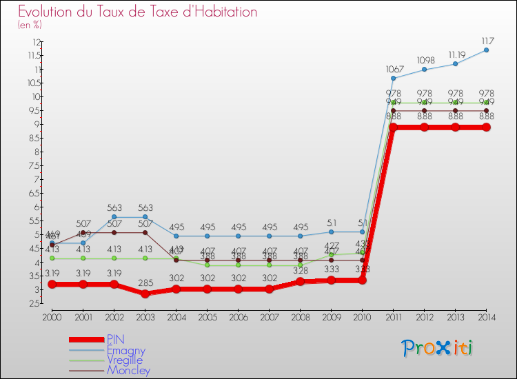 Evolution du taux de la taxe d'habitation pour PIN et les communes proches de 2000 à 2014 Comparaison des taux de la taxe d'habitation pour PIN et les communes voisines de 2000 à 2014