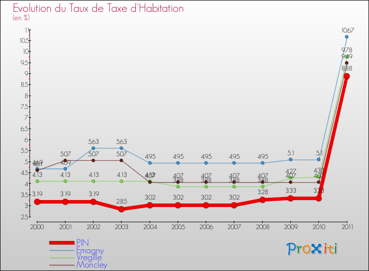 Evolution du taux de la taxe d'habitation pour PIN et les communes proches Comparaison des taux de la taxe d'habitation pour PIN et les communes voisines