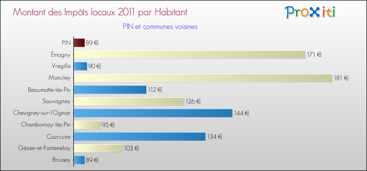 Montant des impôts locaux par Habitant pour PIN et les communes proches Comparaison des impôts locaux par habitant pour PIN et les communes voisines