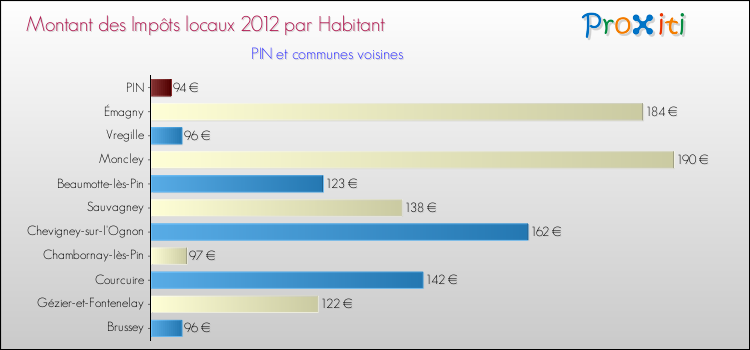 Montant des impôts locaux par Habitant pour PIN et les communes proches Comparaison des impôts locaux par habitant pour PIN et les communes voisines