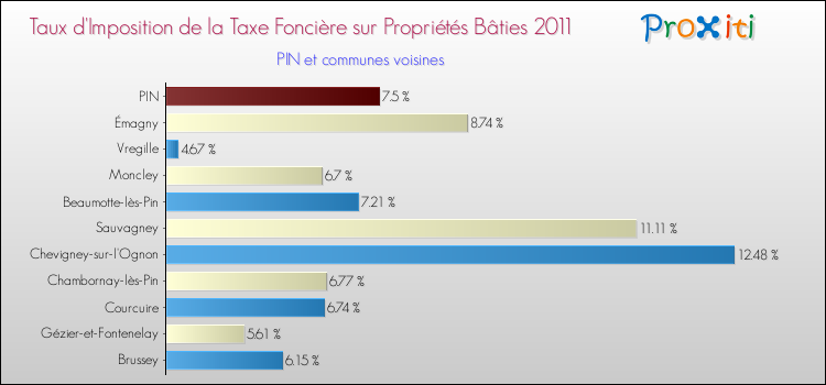 Taux d'imposition de la taxe foncière sur le bati 2011 pour PIN et les communes proches Comparaison des taux d'imposition de la taxe foncière sur le bati 2011 pour PIN et les communes voisines