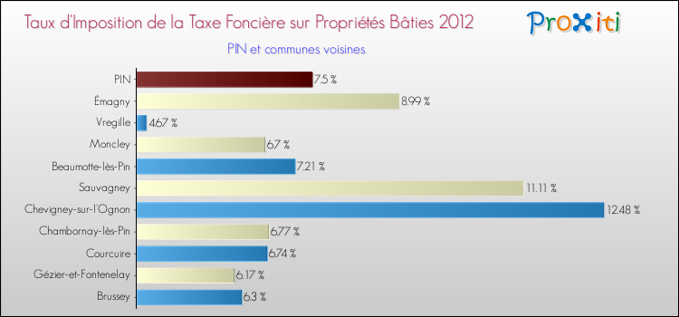 Taux d'imposition de la taxe foncière sur le bati 2012 pour PIN et les communes proches Comparaison des taux d'imposition de la taxe foncière sur le bati 2012 pour PIN et les communes voisines