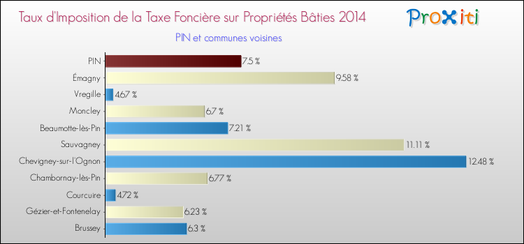 Taux d'imposition de la taxe foncière sur le bati 2014 pour PIN et les communes proches Comparaison des taux d'imposition de la taxe foncière sur le bati 2014 pour PIN et les communes voisines
