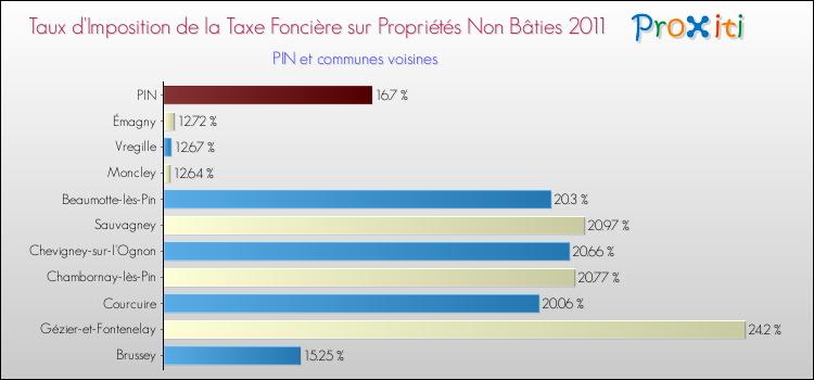 Taux d'imposition de la taxe foncière sur les immeubles et terrains non batis 2011 pour PIN et les communes proches Comparaison des taux d'imposition de la taxe foncière sur les immeubles et terrains non batis 2011 pour PIN et les communes voisines