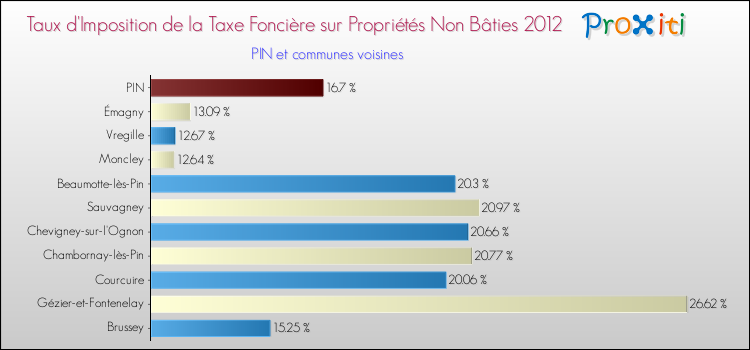 Taux d'imposition de la taxe foncière sur les immeubles et terrains non batis 2012 pour PIN et les communes proches Comparaison des taux d'imposition de la taxe foncière sur les immeubles et terrains non batis 2012 pour PIN et les communes voisines