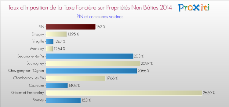 Taux d'imposition de la taxe foncière sur les immeubles et terrains non batis 2014 pour PIN et les communes proches Comparaison des taux d'imposition de la taxe foncière sur les immeubles et terrains non batis 2014 pour PIN et les communes voisines