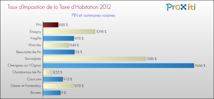 Taux d'imposition de la taxe d'habitation 2012 pour PIN et les communes proches Comparaison des taux d'imposition de la taxe d'habitation 2012 pour PIN et les communes voisines