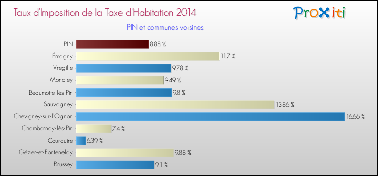 Taux d'imposition de la taxe d'habitation 2014 pour PIN et les communes proches Comparaison des taux d'imposition de la taxe d'habitation 2014 pour PIN et les communes voisines
