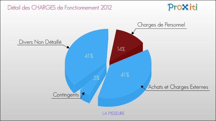 Décomposition des Charges de Fonctionnement 2012 de la commune de LA PISSEURE Charges de Fonctionnement 2012 pour la commune de LA PISSEURE