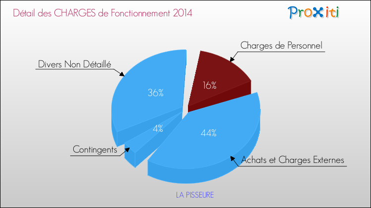 Décomposition des Charges de Fonctionnement 2014 de la commune de LA PISSEURE Charges de Fonctionnement 2014 pour la commune de LA PISSEURE