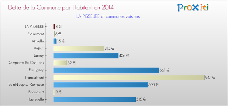 Dette par habitant de la commune en 2014 pour LA PISSEURE et les communes proches Comparaison de la dette par habitant de la commune en 2014 pour LA PISSEURE et les communes voisines