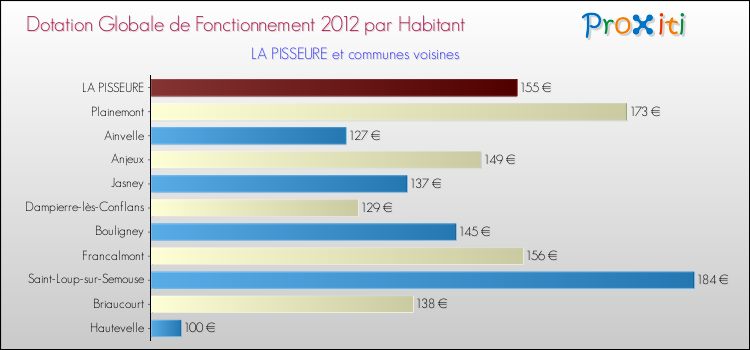 Montant des dotations globales de fonctionnement DGF par Habitant pour LA PISSEURE et les communes proches Comparaison des des dotations globales de fonctionnement DGF par habitant pour LA PISSEURE et les communes voisines