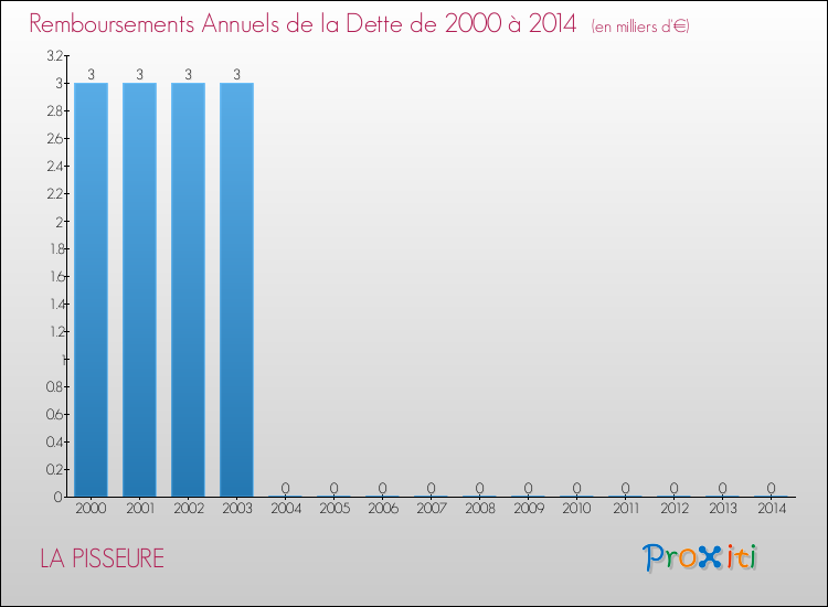 Evolution de l'annuité de la dette pour la commune de LA PISSEURE de 2000 à 2014 Annuités de la dette pour LA PISSEURE de 2000 à 2014