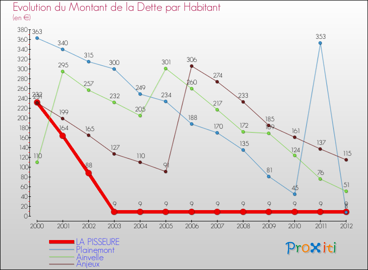 Evolution de la dette par habitant pour la commune de LA PISSEURE et les communes proches de 2000 à 2012 Comparaison de la dette par habitant pour LA PISSEURE et les communes voisines de 2000 à 2012
