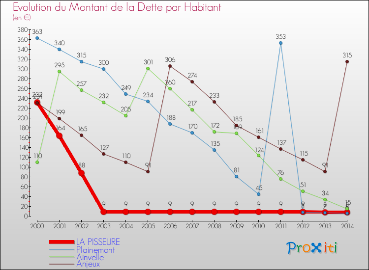 Evolution de la dette par habitant pour la commune de LA PISSEURE et les communes proches de 2000 à 2014 Comparaison de la dette par habitant pour LA PISSEURE et les communes voisines de 2000 à 2014