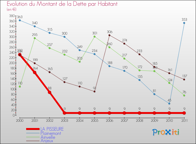 Evolution de la dette par habitant pour la commune de LA PISSEURE et les communes proches Comparaison de la dette par habitant pour LA PISSEURE et les communes voisines