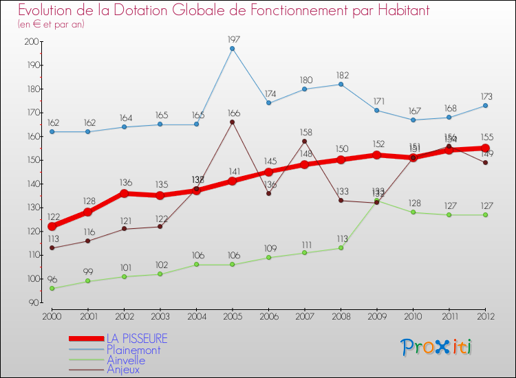 Evolution et montant de la dotation globale de fonctionnement par Habitant pour LA PISSEURE et les communes proches Comparaison des dotations globales de fonctionnement par habitant pour LA PISSEURE et les communes voisines